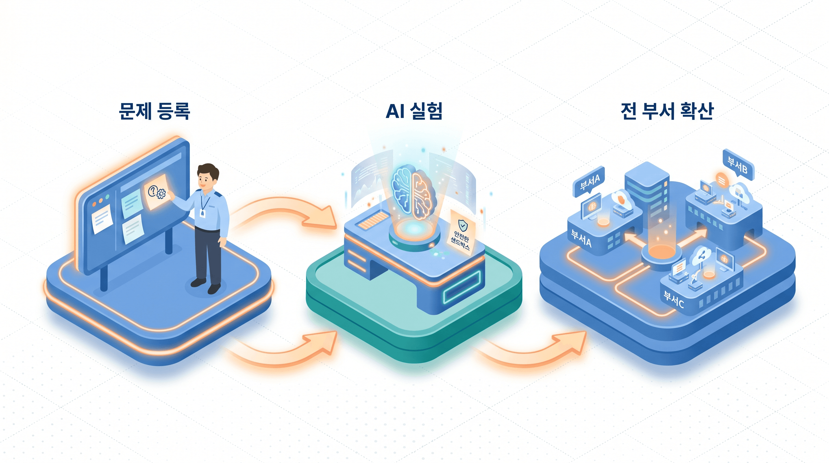 3단계 흐름: 문제 등록 → AI 실험 → 전 부서 확산